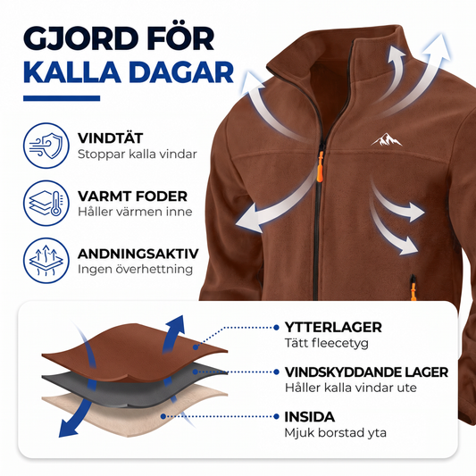 Informationsbild med brun fleecejacka, pilar som visar vindskydd och värme samt en tvärsnittsillustration av tygets tre lager. 2