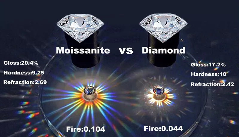 Moissanit vs. Diamant Vergleich, Glanz, Härte, Brechung, Feuer, Edelstein Eigenschaften.