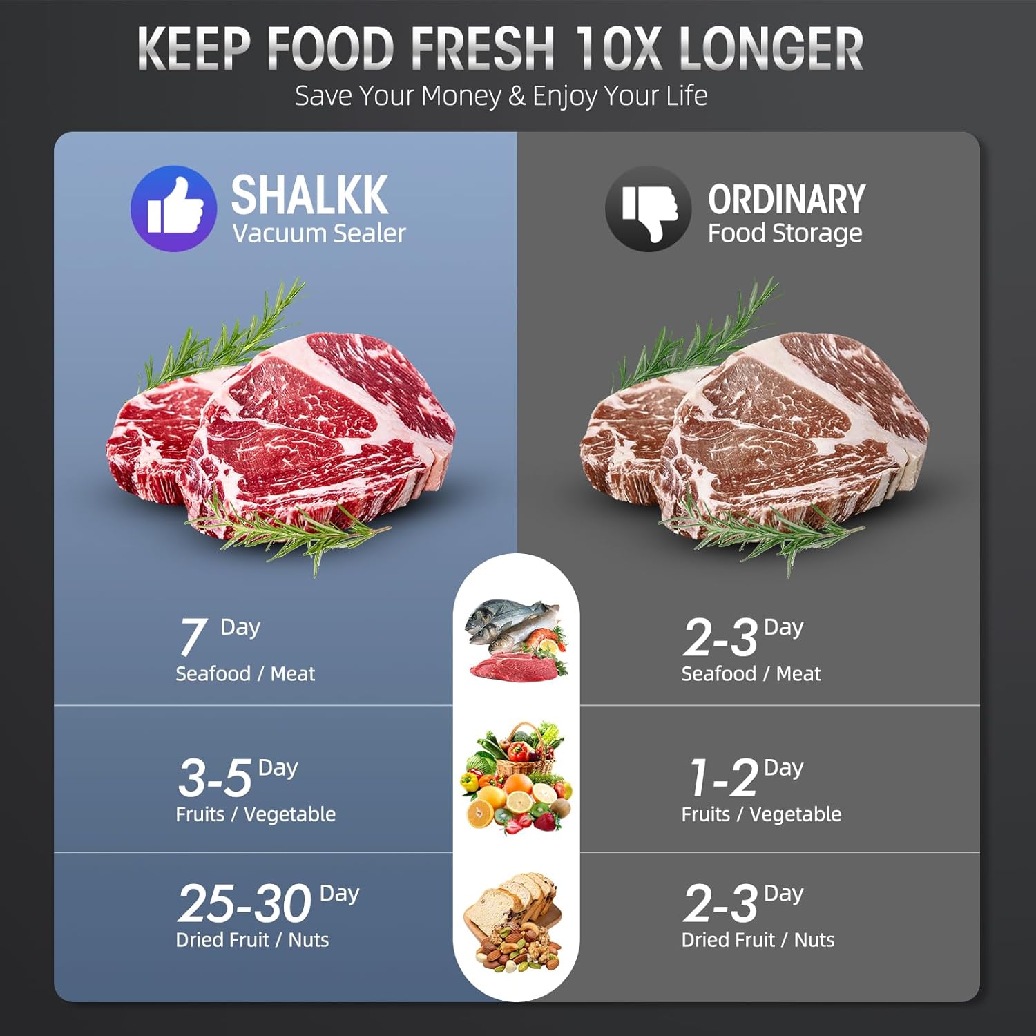 Vergleich von Vakuumierer und normaler Lagerung für Fleisch und Gemüse, Haltbarkeit in Tagen.