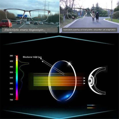 Collage med vägmiljöer sedda genom glasögon och ett diagram över hur linsen blockerar blått ljus 5