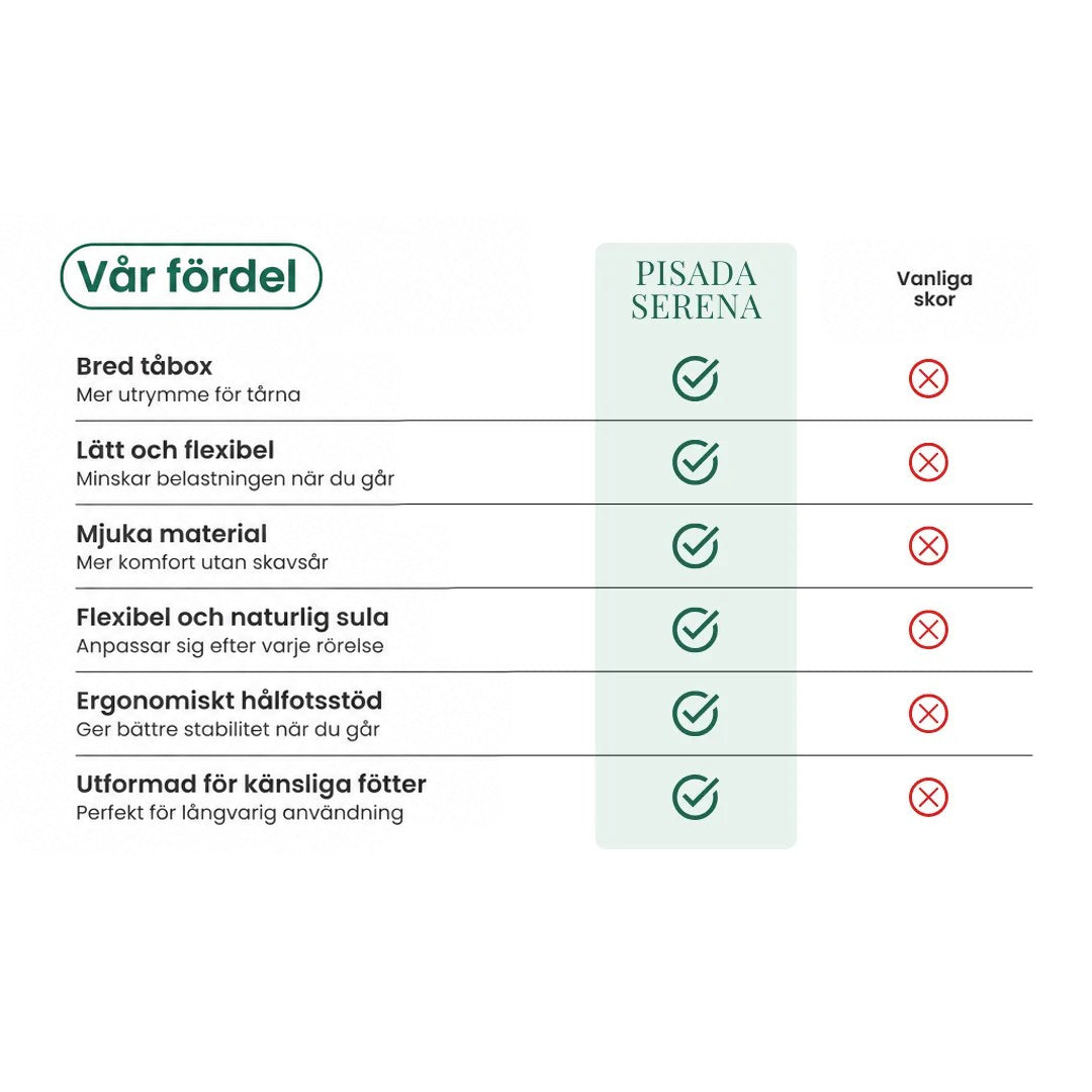 Jämförelsetabell med bockar och kryss som visar fördelarna med barfotakängan mot vanliga skor 33