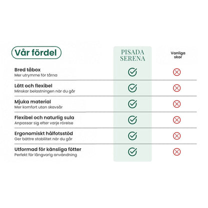 Jämförelsetabell med bockar och kryss som visar skons fördelar mot vanliga skor, som bred tåkappa, lätt vikt och mjuka material. 6