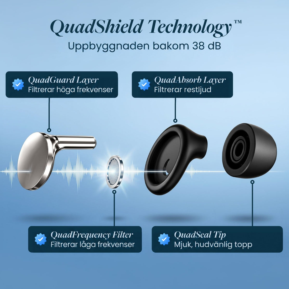 Sprängskiss av öronproppens delar: metallisk yttre platta, litet filter, svart mellandel och mjuk spets, med förklarande etiketter. 3